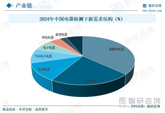 2024年中國(guó)電器檢測(cè)下游需求結(jié)構(gòu)（%）