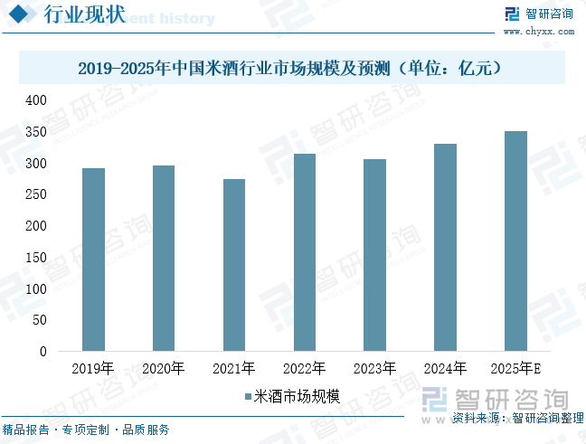2019-2025年中國米酒行業(yè)市場規(guī)模及預(yù)測（單位：億元）