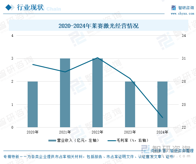 2020-2024年萊賽激光經(jīng)營情況