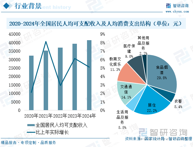 2020-2024年全國居民人均可支配收入及人均消費支出結(jié)構(gòu)（單位：元）