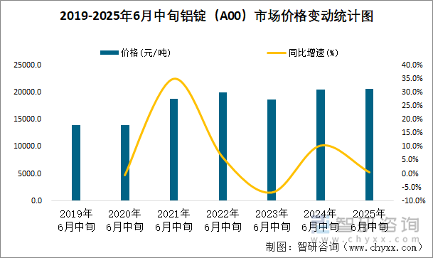 2019-2025年6月中旬鋁錠（A00）市場(chǎng)價(jià)格變動(dòng)統(tǒng)計(jì)圖