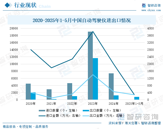 2020-2025年1-5月中國自動駕駛儀進出口情況