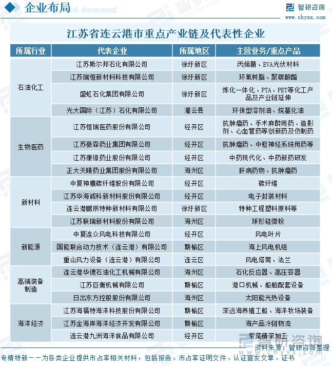 江蘇省連云港市重點(diǎn)產(chǎn)業(yè)鏈及代表性企業(yè)