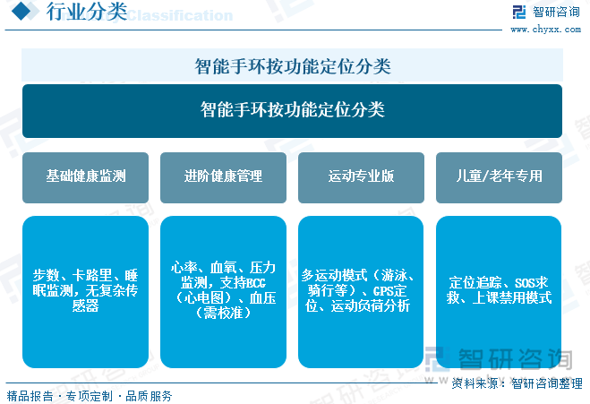 智能手環(huán)按功能定位分類