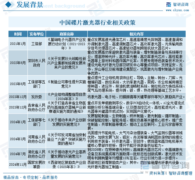 中國(guó)碟片激光器行業(yè)相關(guān)政策