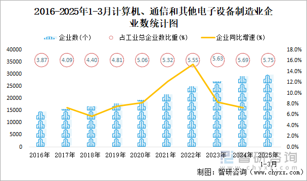 2016-2025年1-3月計算機、通信和其他電子設備制造業(yè)企業(yè)數(shù)統(tǒng)計圖