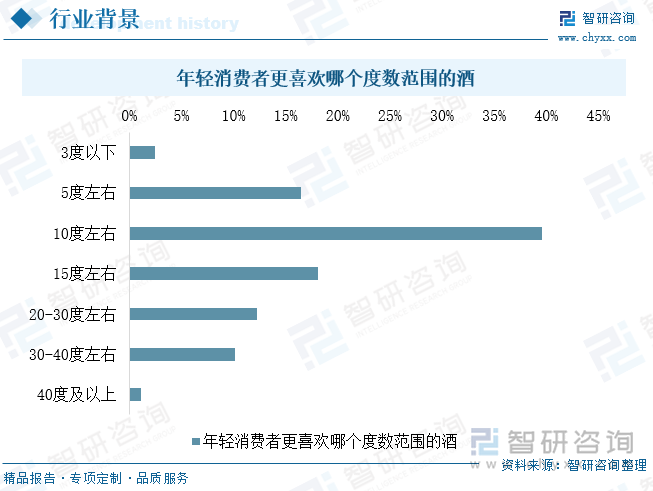 年輕消費者更喜歡哪個度數(shù)范圍的酒