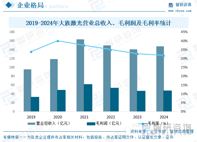 2019-2024年大族激光營(yíng)業(yè)總收入、毛利潤(rùn)及毛利率統(tǒng)計(jì)