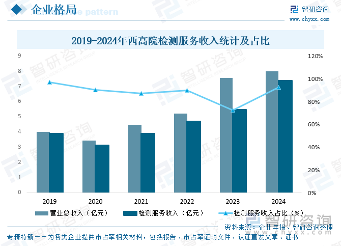 2019-2024年西高院檢測(cè)服務(wù)收入統(tǒng)計(jì)及占比