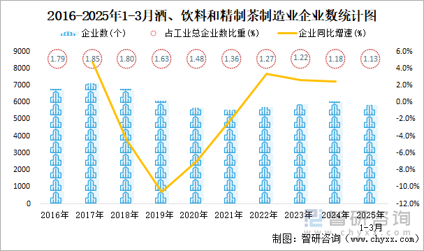 2016-2025年1-3月酒、饮料和精制茶制造业企业数统计图