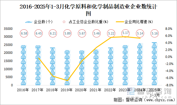 2016-2025年1-3月化學(xué)原料和化學(xué)制品制造業(yè)企業(yè)數(shù)統(tǒng)計(jì)圖