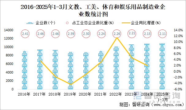 2016-2025年1-3月文教、工美、體育和娛樂(lè)用品制造業(yè)企業(yè)數(shù)統(tǒng)計(jì)圖