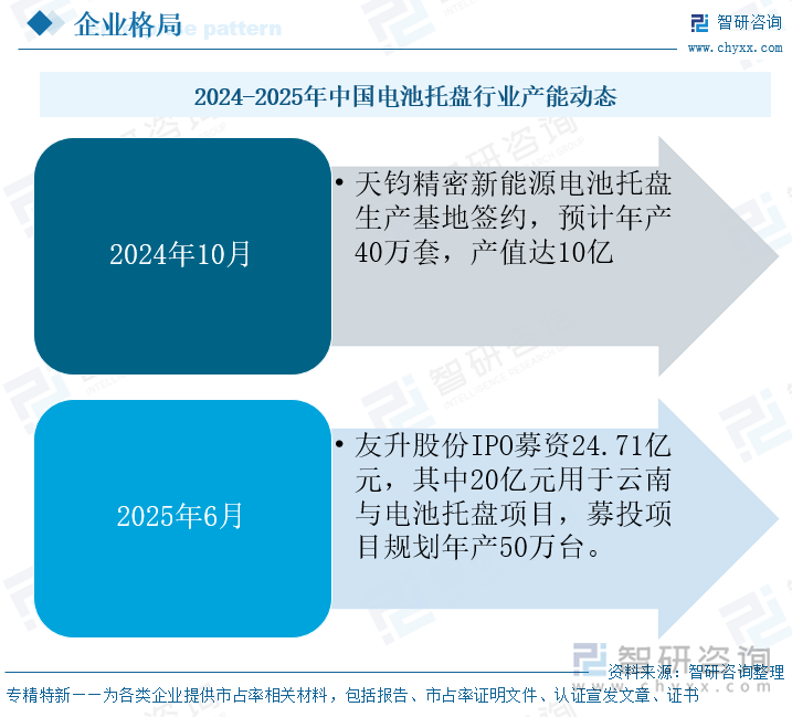 2024-2025年中國(guó)電池托盤行業(yè)產(chǎn)能動(dòng)態(tài)