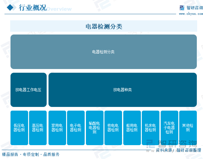電器檢測(cè)分類(lèi)