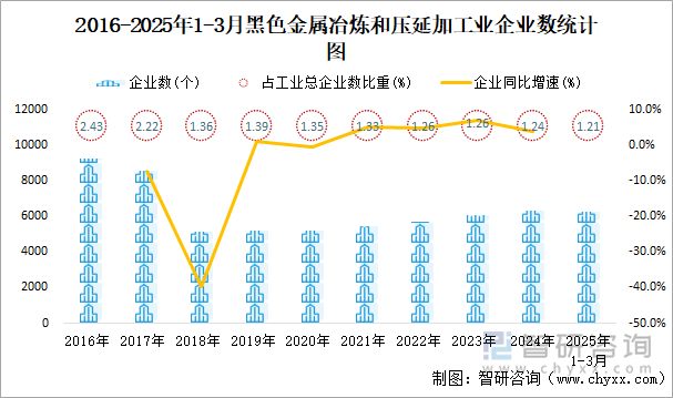 2016-2025年1-3月黑色金属冶炼和压延加工业企业数统计图