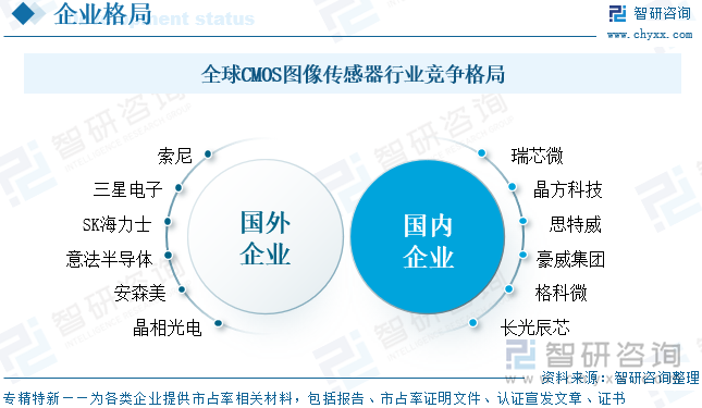 全球CMOS圖像傳感器行業(yè)競(jìng)爭(zhēng)格局