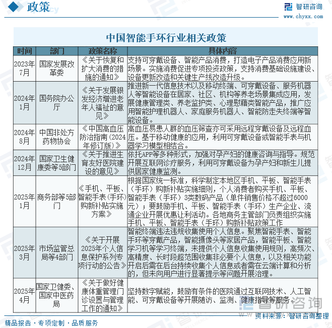 中國智能手環(huán)行業(yè)相關(guān)政策
