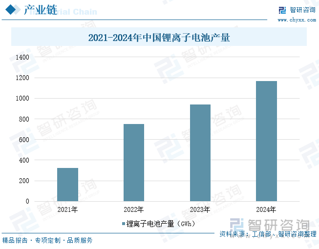 2021-2024年中國鋰離子電池產(chǎn)量