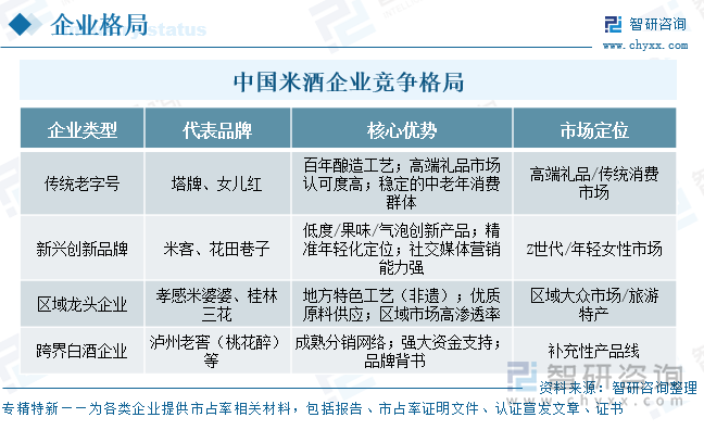 中國米酒?企業(yè)競爭格局