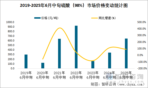2019-2025年6月中旬硫酸（98%）市場(chǎng)價(jià)格變動(dòng)統(tǒng)計(jì)圖