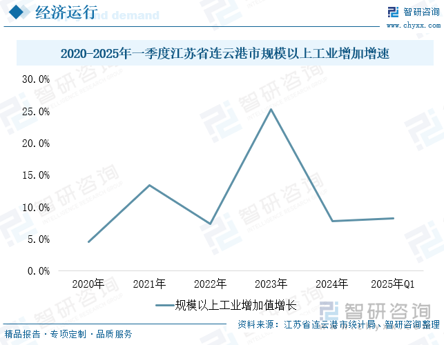 2020-2025年一季度江蘇省連云港市規(guī)模以上工業(yè)增加增速