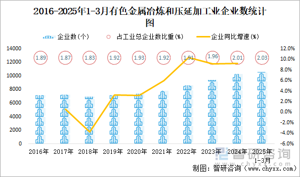 2016-2025年1-3月有色金屬冶煉和壓延加工業(yè)企業(yè)數(shù)統(tǒng)計(jì)圖
