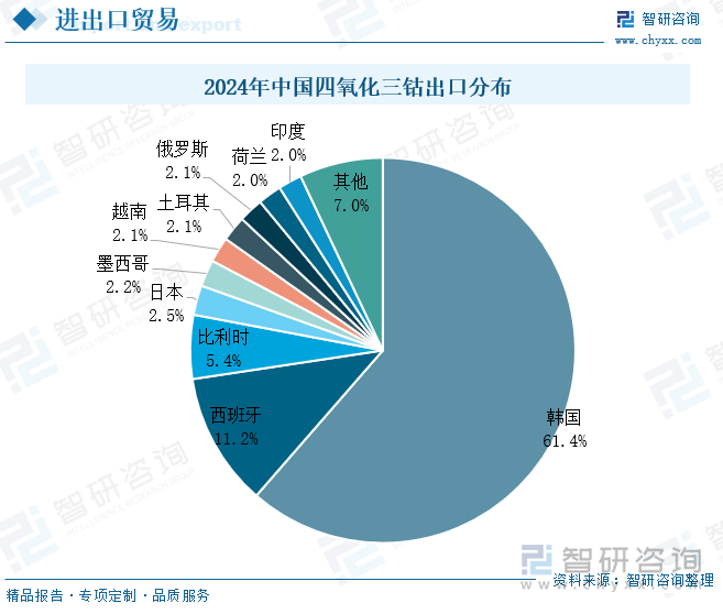 2024年中國四氧化三鈷出口分布
