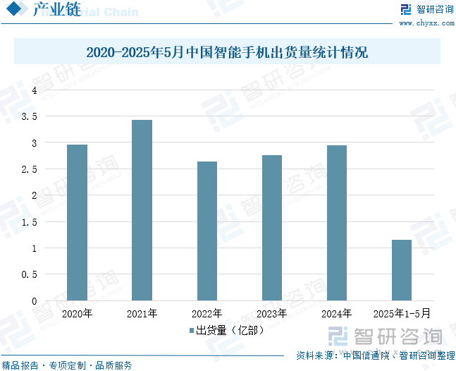 2020-2025年5月中國(guó)智能手機(jī)出貨量統(tǒng)計(jì)情況