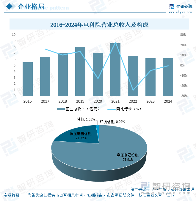 2016-2024年電科院營(yíng)業(yè)總收入及構(gòu)成