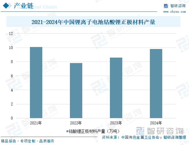 2021-2024年中國鋰離子電池鈷酸鋰正極材料產(chǎn)量