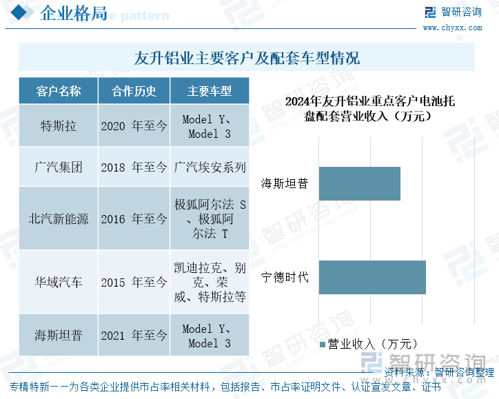 友升鋁業(yè)主要客戶及配套車型情況