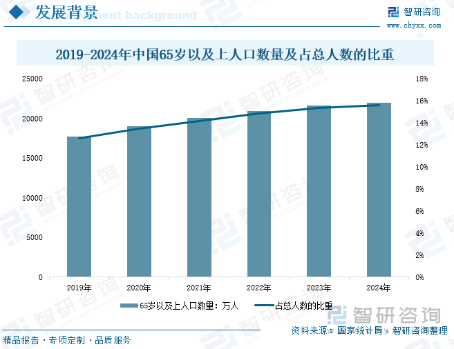 2019-2024年中國65歲以及上人口數(shù)量及占總人數(shù)的比重