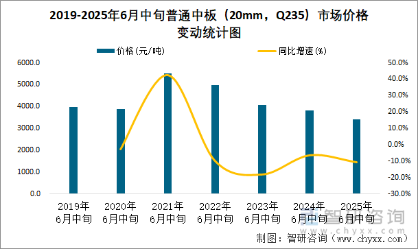 2019-2025年6月中旬普通中板（20mm，Q235）市場(chǎng)價(jià)格變動(dòng)統(tǒng)計(jì)圖