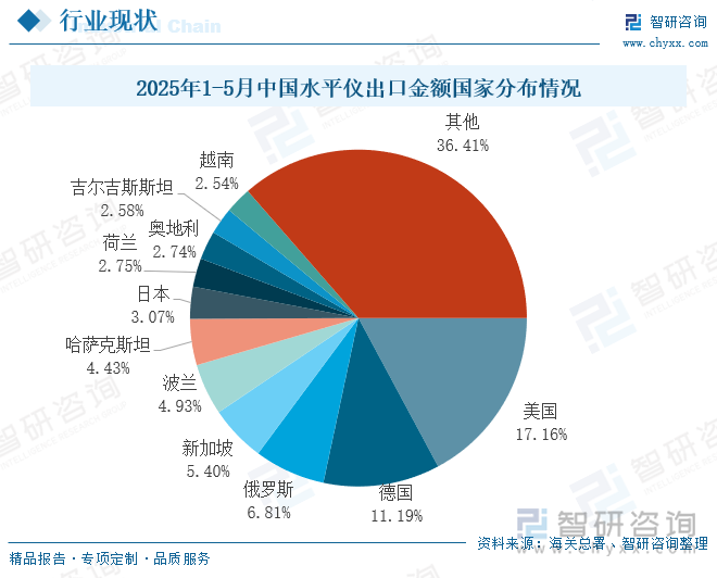 2025年1-5月中國水平儀出口金額國家分布情況