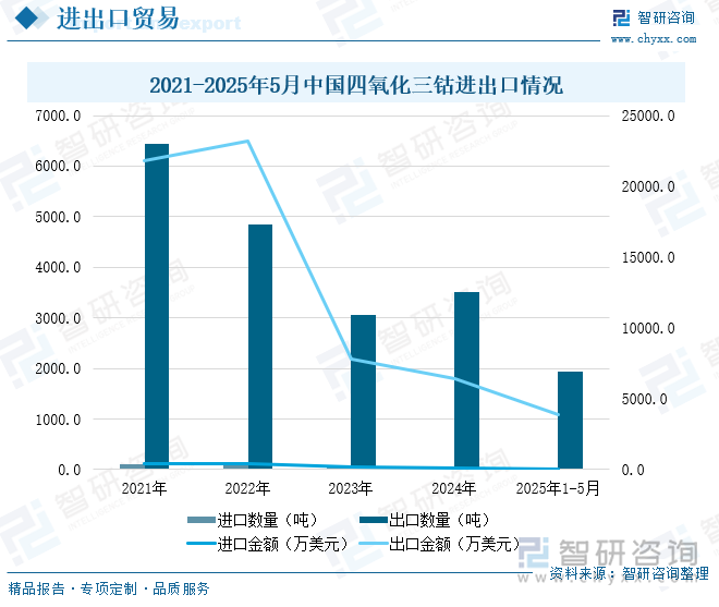 2021-2025年5月中國四氧化三鈷進出口情況