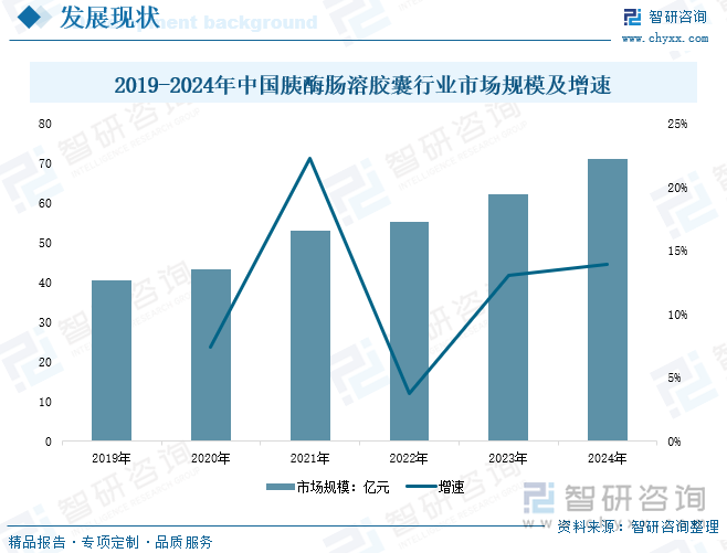 2019-2024年中國胰酶腸溶膠囊行業(yè)市場規(guī)模及增速