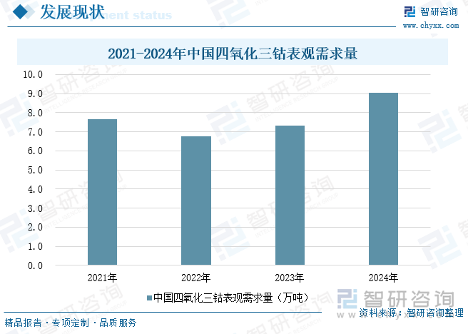 2021-2024年中國四氧化三鈷表觀需求量