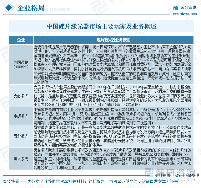 中國(guó)碟片激光器市場(chǎng)主要玩家及業(yè)務(wù)概述