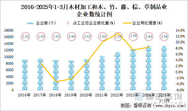 2016-2025年1-3月木材加工和木、竹、藤、棕、草制品業(yè)企業(yè)數(shù)統(tǒng)計(jì)圖