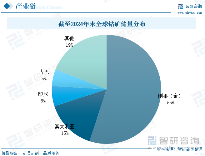 截至2024年末全球鈷礦儲量分布
