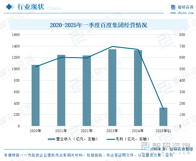 2020-2025年一季度百度集團經營情況