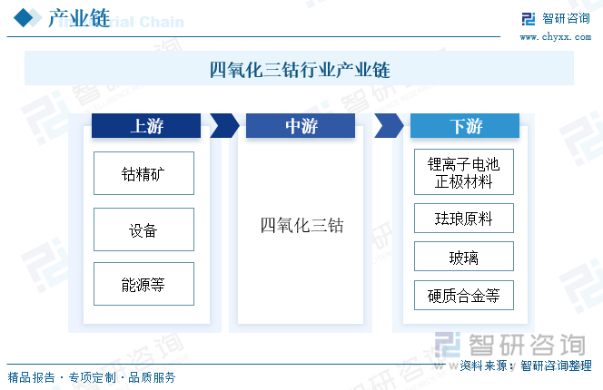 四氧化三鈷行業(yè)產(chǎn)業(yè)鏈