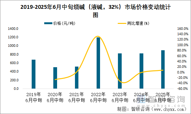 2019-2025年6月中旬燒堿（液堿，32%）市場價格變動統(tǒng)計圖