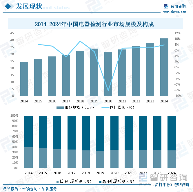 2014-2024年中國(guó)電器檢測(cè)行業(yè)市場(chǎng)規(guī)模及構(gòu)成
