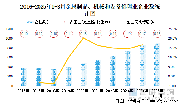 2016-2025年1-3月金屬制品、機(jī)械和設(shè)備修理業(yè)企業(yè)數(shù)統(tǒng)計(jì)圖