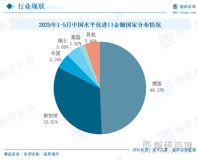 2025年1-5月中國水平儀進(jìn)口金額國家分布情況