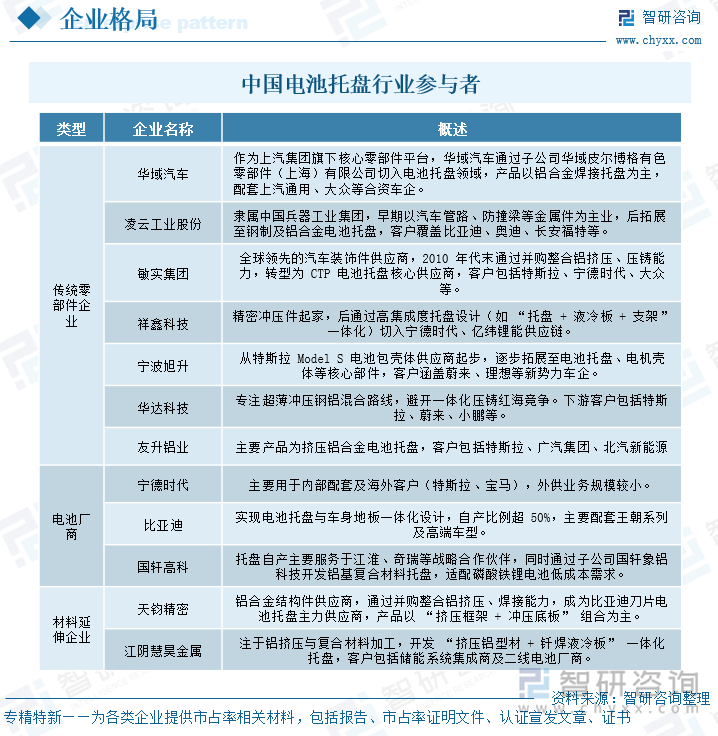 電池托盤行業(yè)主要參與者
