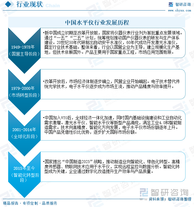 中國水平儀行業(yè)發(fā)展歷程
