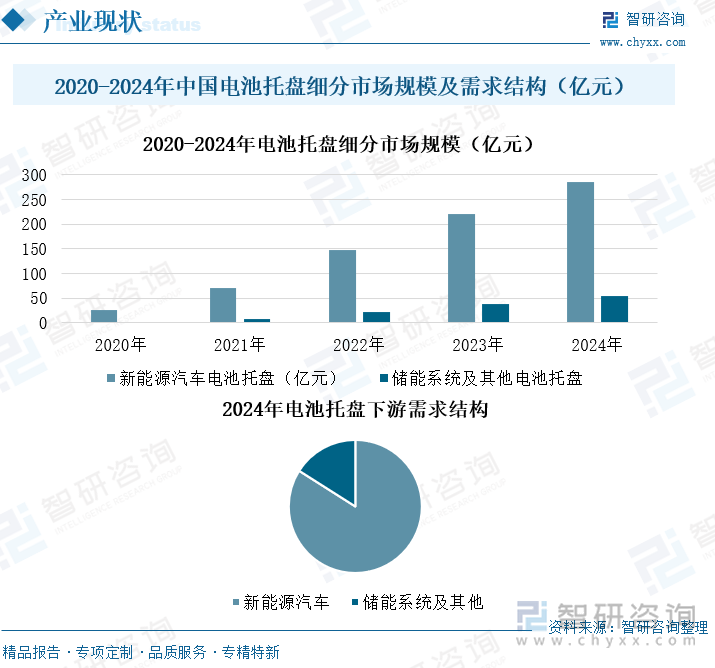 2020-2024年中國(guó)電池托盤細(xì)分市場(chǎng)規(guī)模及需求結(jié)構(gòu)（億元）