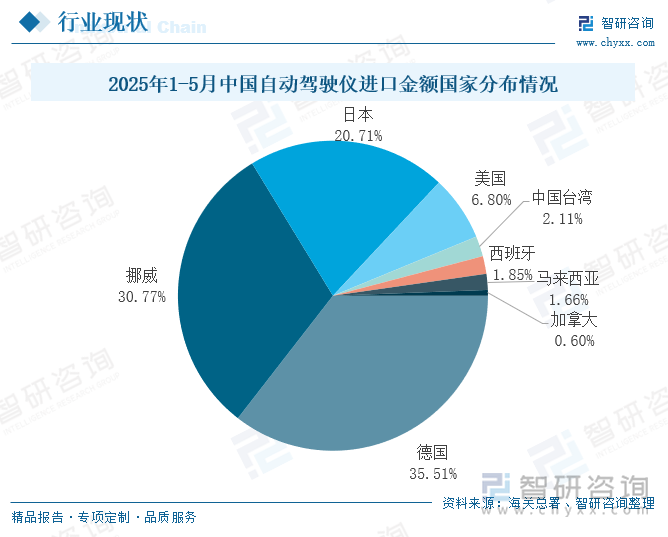 2025年1-5月中國自動駕駛儀進口金額國家分布情況